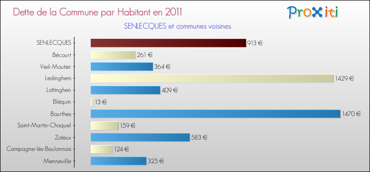 Dette par habitant de la commune en 2011 pour SENLECQUES et les communes proches Comparaison de la dette par habitant de la commune en 2011 pour SENLECQUES et les communes voisines