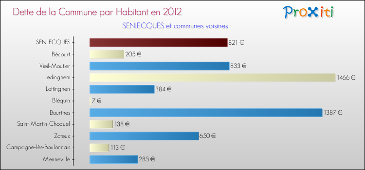 Dette par habitant de la commune en 2012 pour SENLECQUES et les communes proches Comparaison de la dette par habitant de la commune en 2012 pour SENLECQUES et les communes voisines
