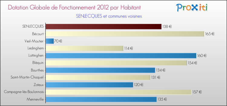 Montant des dotations globales de fonctionnement DGF par Habitant pour SENLECQUES et les communes proches Comparaison des des dotations globales de fonctionnement DGF par habitant pour SENLECQUES et les communes voisines