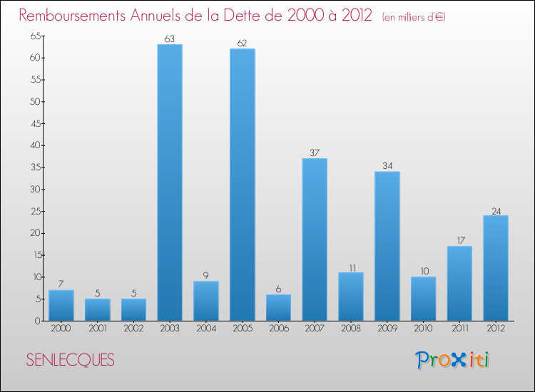 Evolution de l'annuité de la dette pour la commune de SENLECQUES de 2000 à 2012 Annuités de la dette pour SENLECQUES de 2000 à 2012
