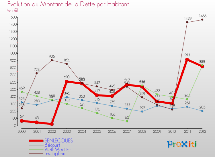 Evolution de la dette par habitant pour la commune de SENLECQUES et les communes proches de 2000 à 2012 Comparaison de la dette par habitant pour SENLECQUES et les communes voisines de 2000 à 2012