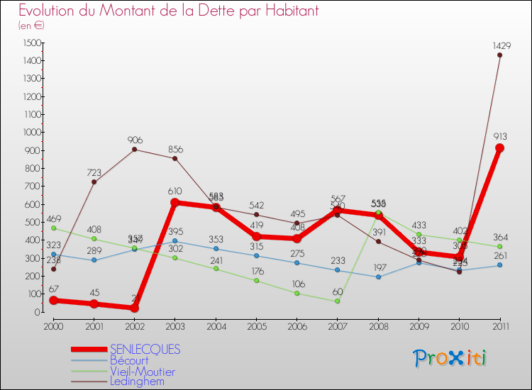 Evolution de la dette par habitant pour la commune de SENLECQUES et les communes proches Comparaison de la dette par habitant pour SENLECQUES et les communes voisines