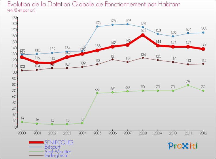 Evolution et montant de la dotation globale de fonctionnement par Habitant pour SENLECQUES et les communes proches Comparaison des dotations globales de fonctionnement par habitant pour SENLECQUES et les communes voisines