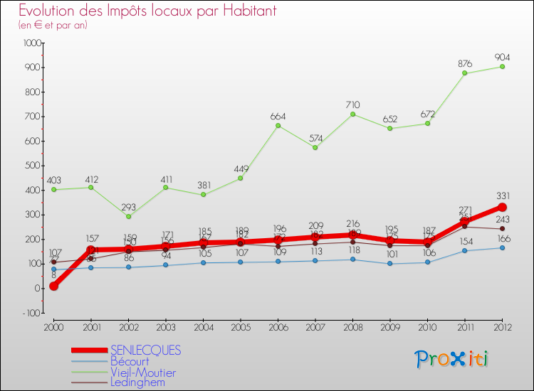 Evolution et montant des impôts locaux par Habitant pour SENLECQUES et les communes proches Comparaison des impôts locaux par habitant pour SENLECQUES et les communes voisines