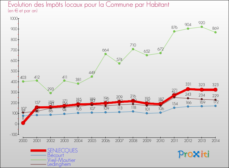 Evolution et montant des impôts locaux par Habitant pour SENLECQUES et les communes proches de 2000 à 2014 Comparaison des impôts locaux par habitant pour SENLECQUES et les communes voisines de 2000 à 2014