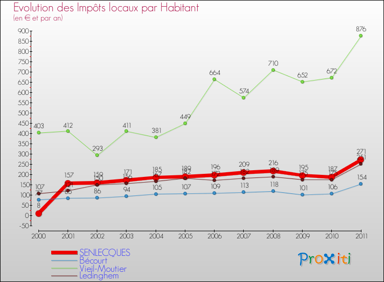 Evolution et montant des impôts locaux par Habitant pour SENLECQUES et les communes proches Comparaison des impôts locaux par habitant pour SENLECQUES et les communes voisines