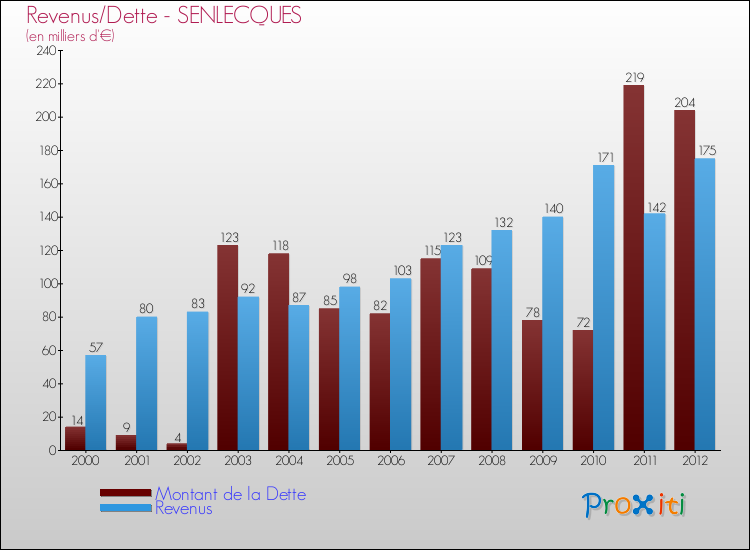Evolution comparée de la dette et des revenus pour la commune de SENLECQUES de 2000 à 2012 Comparaison de la dette et des revenus pour SENLECQUES de 2000 à 2012