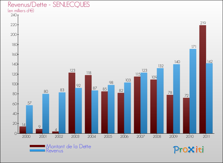 Evolution comparée de la dette et des revenus pour la commune de SENLECQUES de 2000 à 2011 Comparaison de la dette et des revenus pour SENLECQUES de 2000 à 2011