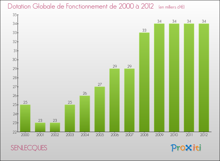 Evolution du montant de la Dotation Globale de Fonctionnement pour la commune de SENLECQUES de 2000 à 2012 Evolution du montant de la Dotation Globale de Fonctionnement pour SENLECQUES de 2000 à 2012