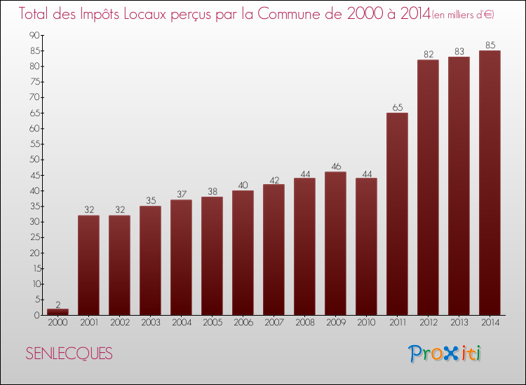 Evolution des Impôts Locaux pour la commune de SENLECQUES de 2000 à 2014 Evolution des Impôts Locaux pour SENLECQUES de 2000 à 2014