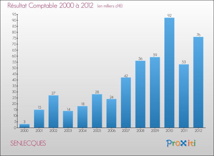 Evolution du résultat comptable pour la commune de SENLECQUES de 2000 à 2012 Evolution du résultat comptable pour SENLECQUES de 2000 à 2012