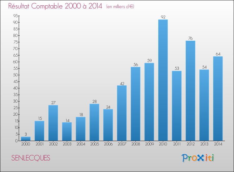 Evolution du résultat comptable pour la commune de SENLECQUES de 2000 à 2014 Evolution du résultat comptable pour SENLECQUES de 2000 à 2014