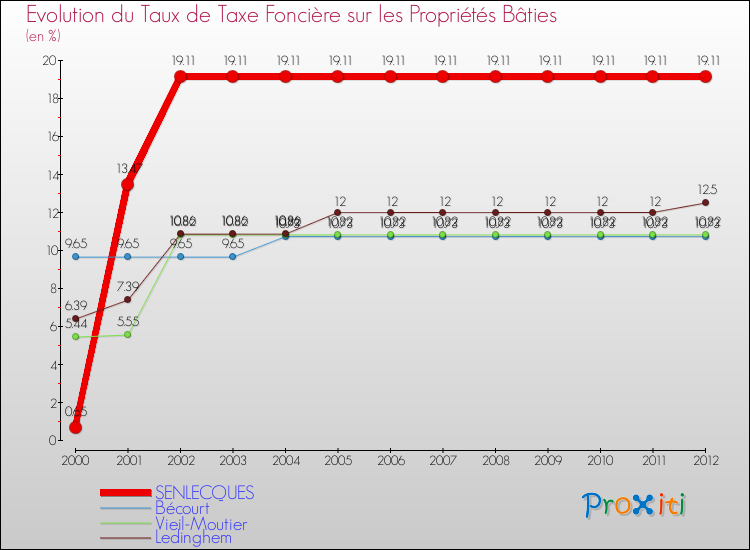 Evolution du taux de la taxe foncière sur le bati pour SENLECQUES et les communes proches de 2000 à 2012 Comparaison des taux de taxe foncière sur le bati pour SENLECQUES et les communes voisines de 2000 à 2012