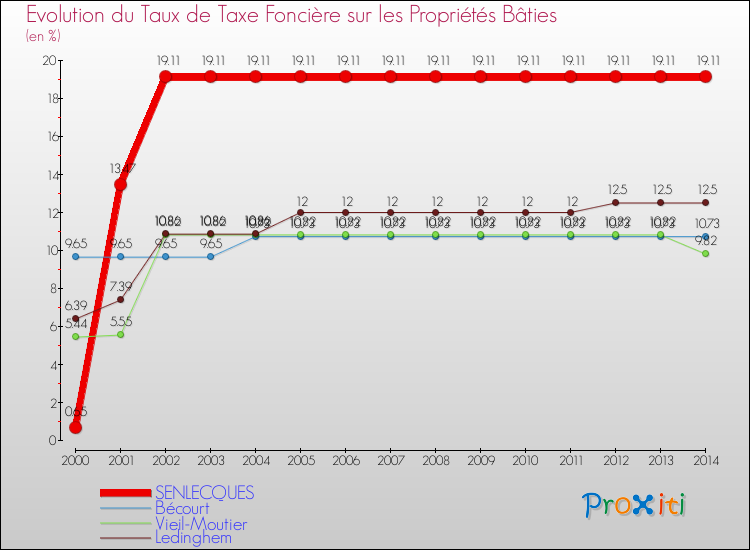 Evolution du taux de la taxe foncière sur le bati pour SENLECQUES et les communes proches de 2000 à 2014 Comparaison des taux de taxe foncière sur le bati pour SENLECQUES et les communes voisines de 2000 à 2014