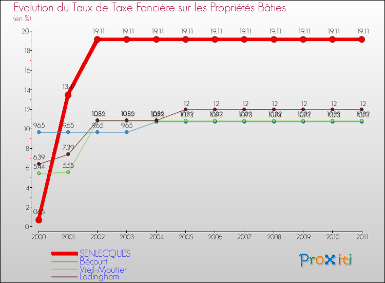 Evolution du taux de la taxe foncière sur le bati pour SENLECQUES et les communes proches Comparaison des taux de taxe foncière sur le bati pour SENLECQUES et les communes voisines