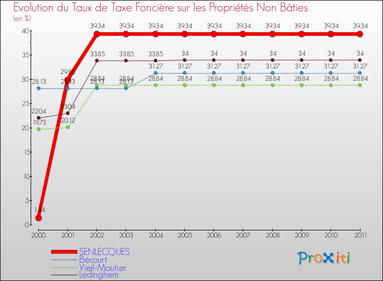 Evolution du taux de la taxe foncière sur les immeubles et terrains non batis pour SENLECQUES et les communes proches Comparaison des taux de la taxe foncière sur les immeubles et terrains non batis pour SENLECQUES et les communes voisines
