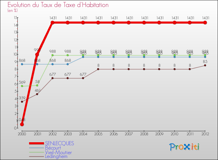Evolution du taux de la taxe d'habitation pour SENLECQUES et les communes proches Comparaison des taux de la taxe d'habitation pour SENLECQUES et les communes voisines