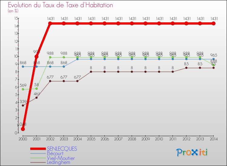 Evolution du taux de la taxe d'habitation pour SENLECQUES et les communes proches de 2000 à 2014 Comparaison des taux de la taxe d'habitation pour SENLECQUES et les communes voisines de 2000 à 2014