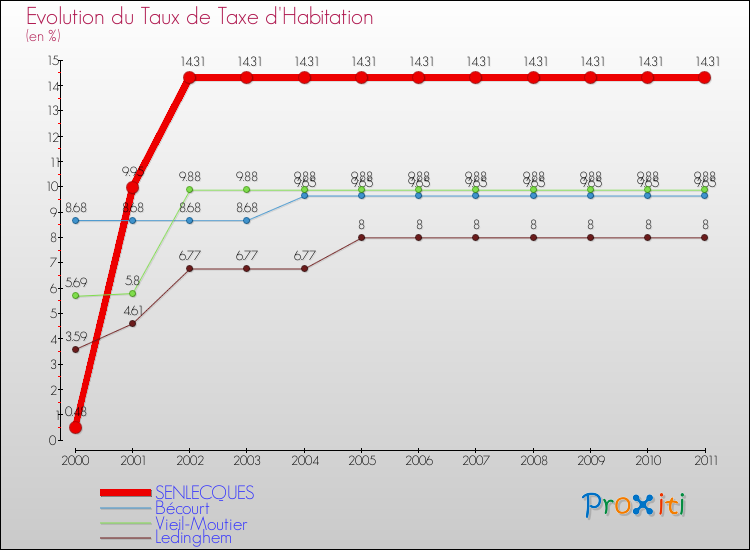 Evolution du taux de la taxe d'habitation pour SENLECQUES et les communes proches Comparaison des taux de la taxe d'habitation pour SENLECQUES et les communes voisines