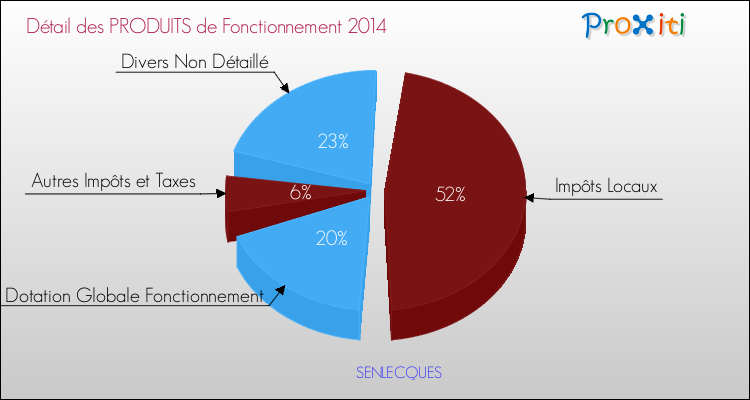 Décomposition du Budget de Fonctionnement 2014 de la commune de SENLECQUES Budget de Fonctionnement 2014 pour la commune de SENLECQUES