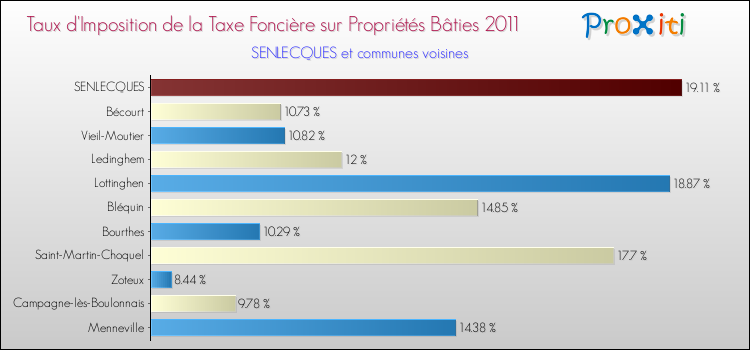 Taux d'imposition de la taxe foncière sur le bati 2011 pour SENLECQUES et les communes proches Comparaison des taux d'imposition de la taxe foncière sur le bati 2011 pour SENLECQUES et les communes voisines