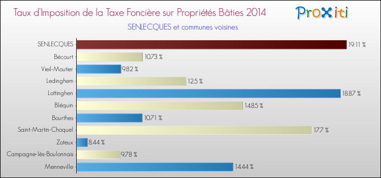 Taux d'imposition de la taxe foncière sur le bati 2014 pour SENLECQUES et les communes proches Comparaison des taux d'imposition de la taxe foncière sur le bati 2014 pour SENLECQUES et les communes voisines