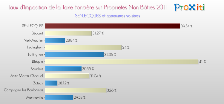 Taux d'imposition de la taxe foncière sur les immeubles et terrains non batis 2011 pour SENLECQUES et les communes proches Comparaison des taux d'imposition de la taxe foncière sur les immeubles et terrains non batis 2011 pour SENLECQUES et les communes voisines