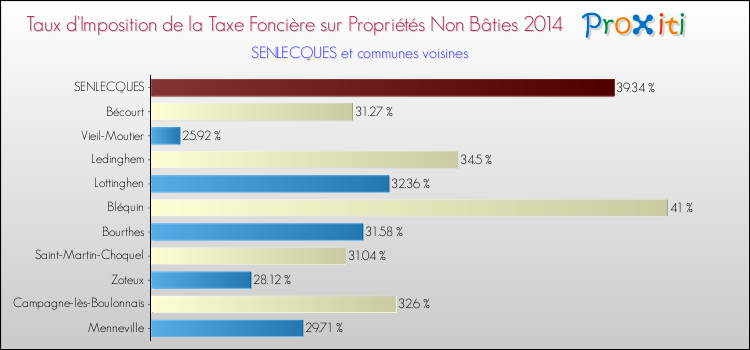 Taux d'imposition de la taxe foncière sur les immeubles et terrains non batis 2014 pour SENLECQUES et les communes proches Comparaison des taux d'imposition de la taxe foncière sur les immeubles et terrains non batis 2014 pour SENLECQUES et les communes voisines