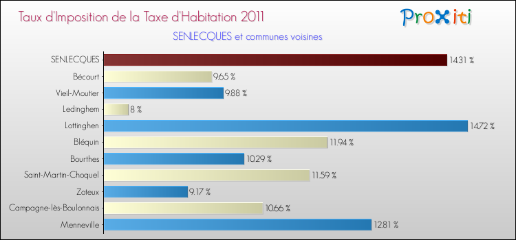Taux d'imposition de la taxe d'habitation 2011 pour SENLECQUES et les communes proches Comparaison des taux d'imposition de la taxe d'habitation 2011 pour SENLECQUES et les communes voisines