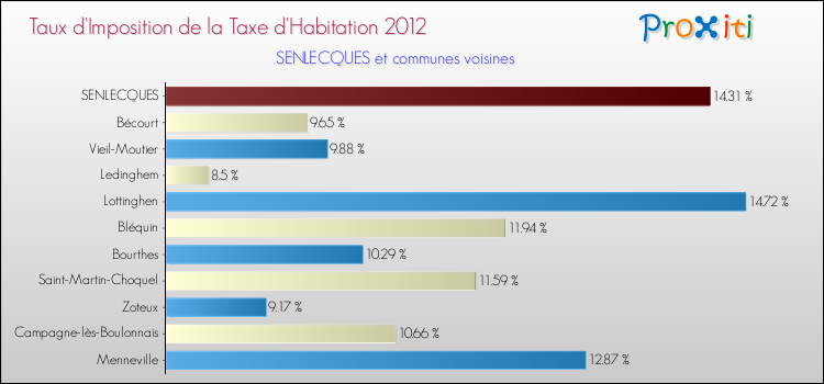 Taux d'imposition de la taxe d'habitation 2012 pour SENLECQUES et les communes proches Comparaison des taux d'imposition de la taxe d'habitation 2012 pour SENLECQUES et les communes voisines