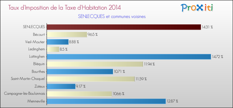 Taux d'imposition de la taxe d'habitation 2014 pour SENLECQUES et les communes proches Comparaison des taux d'imposition de la taxe d'habitation 2014 pour SENLECQUES et les communes voisines