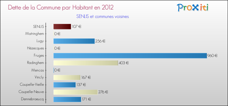 Dette par habitant de la commune en 2012 pour SENLIS et les communes proches Comparaison de la dette par habitant de la commune en 2012 pour SENLIS et les communes voisines