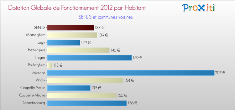 Montant des dotations globales de fonctionnement DGF par Habitant pour SENLIS et les communes proches Comparaison des des dotations globales de fonctionnement DGF par habitant pour SENLIS et les communes voisines