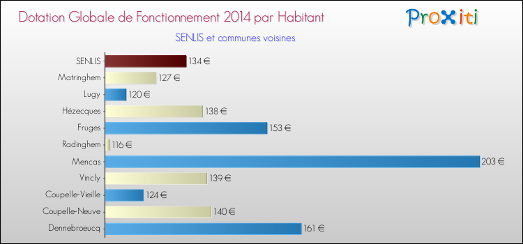 Montant des dotations globales de fonctionnement DGF par Habitant pour SENLIS et les communes proches en 2014. Comparaison des des dotations globales de fonctionnement DGF par habitant pour SENLIS et les communes voisines en 2014.
