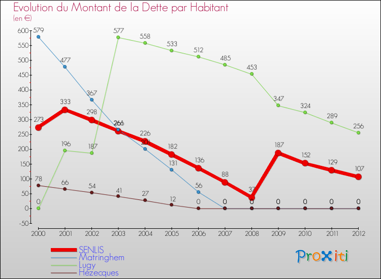 Evolution de la dette par habitant pour la commune de SENLIS et les communes proches de 2000 à 2012 Comparaison de la dette par habitant pour SENLIS et les communes voisines de 2000 à 2012