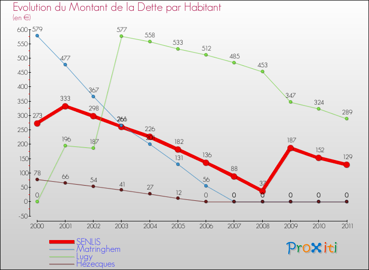 Evolution de la dette par habitant pour la commune de SENLIS et les communes proches Comparaison de la dette par habitant pour SENLIS et les communes voisines