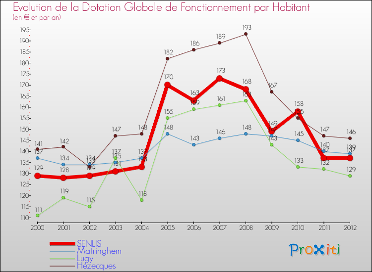 Evolution et montant de la dotation globale de fonctionnement par Habitant pour SENLIS et les communes proches Comparaison des dotations globales de fonctionnement par habitant pour SENLIS et les communes voisines