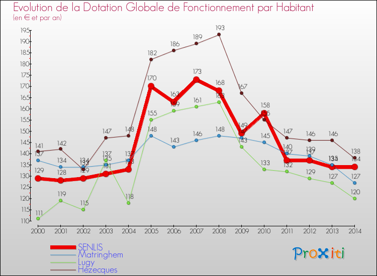 Evolution et montant de la dotation globale de fonctionnement par Habitant pour SENLIS et les communes proches de 2000 à 2014. Comparaison des dotations globales de fonctionnement par habitant pour SENLIS et les communes voisines de 2000 à 2014.