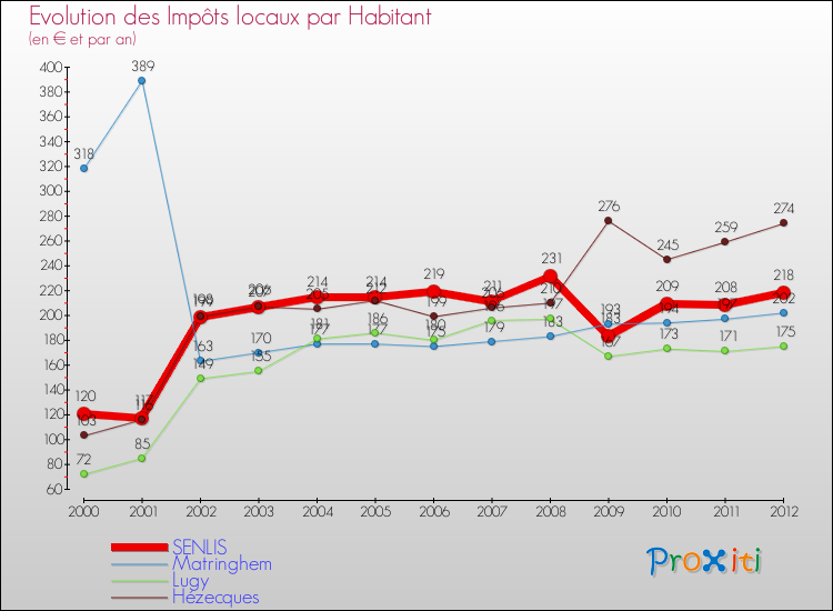 Evolution et montant des impôts locaux par Habitant pour SENLIS et les communes proches Comparaison des impôts locaux par habitant pour SENLIS et les communes voisines