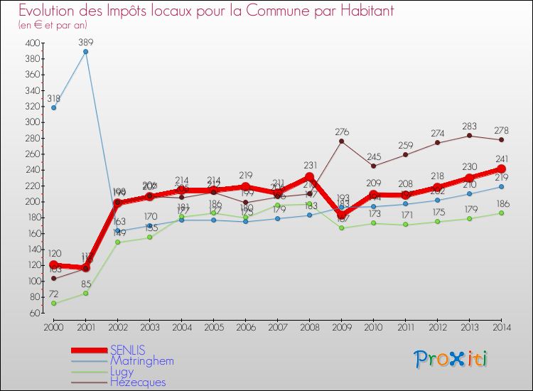 Evolution et montant des impôts locaux par Habitant pour SENLIS et les communes proches de 2000 à 2014 Comparaison des impôts locaux par habitant pour SENLIS et les communes voisines de 2000 à 2014