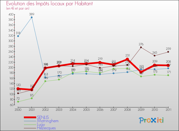 Evolution et montant des impôts locaux par Habitant pour SENLIS et les communes proches Comparaison des impôts locaux par habitant pour SENLIS et les communes voisines