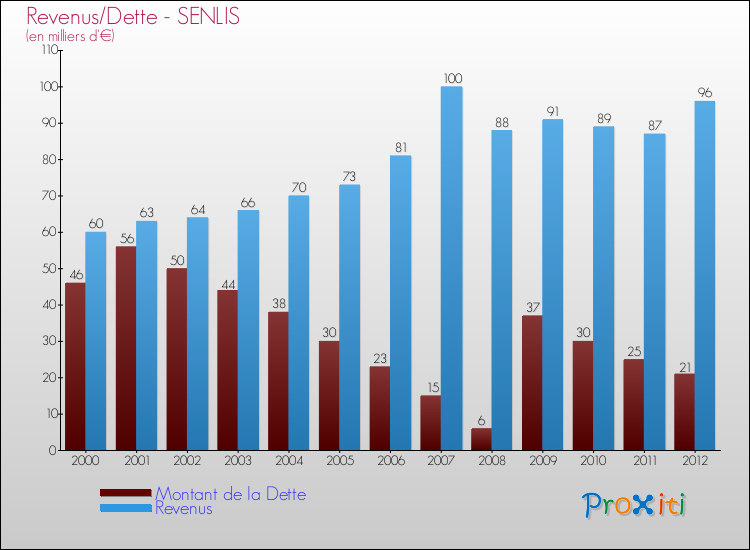 Evolution comparée de la dette et des revenus pour la commune de SENLIS de 2000 à 2012 Comparaison de la dette et des revenus pour SENLIS de 2000 à 2012