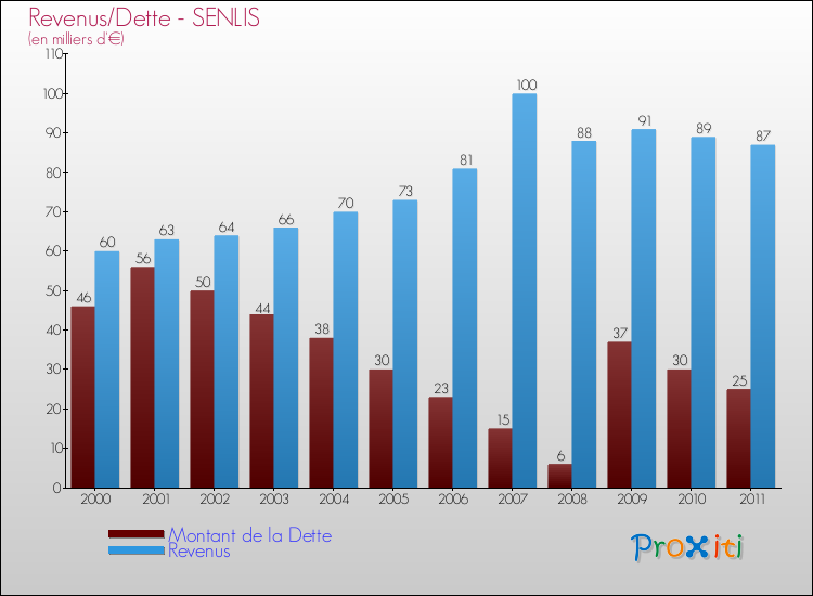 Evolution comparée de la dette et des revenus pour la commune de SENLIS de 2000 à 2011 Comparaison de la dette et des revenus pour SENLIS de 2000 à 2011