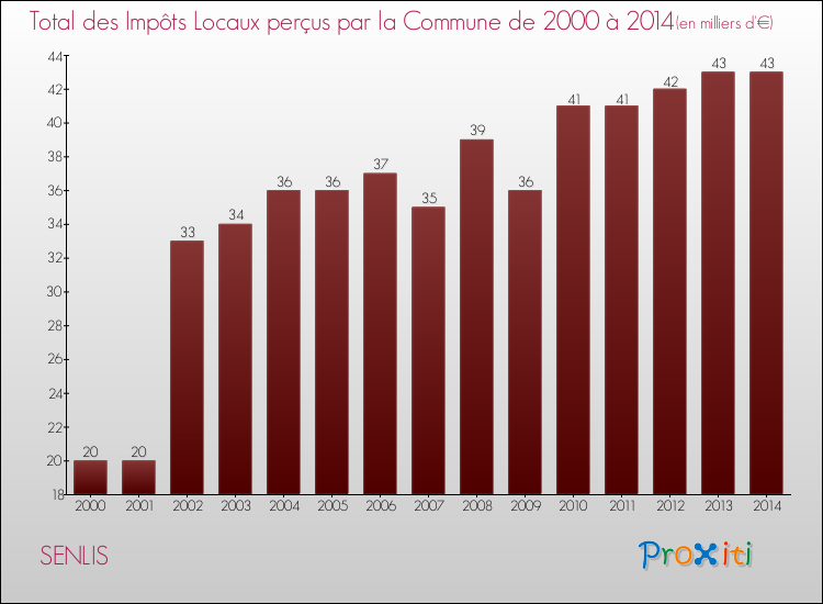 Evolution des Impôts Locaux pour la commune de SENLIS de 2000 à 2014 Evolution des Impôts Locaux pour SENLIS de 2000 à 2014