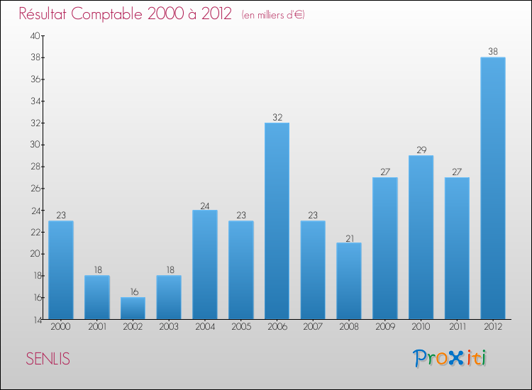 Evolution du résultat comptable pour la commune de SENLIS de 2000 à 2012 Evolution du résultat comptable pour SENLIS de 2000 à 2012
