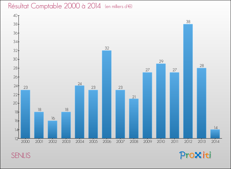 Evolution du résultat comptable pour la commune de SENLIS de 2000 à 2014 Evolution du résultat comptable pour SENLIS de 2000 à 2014