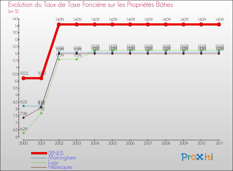 Evolution du taux de la taxe foncière sur le bati pour SENLIS et les communes proches Comparaison des taux de taxe foncière sur le bati pour SENLIS et les communes voisines