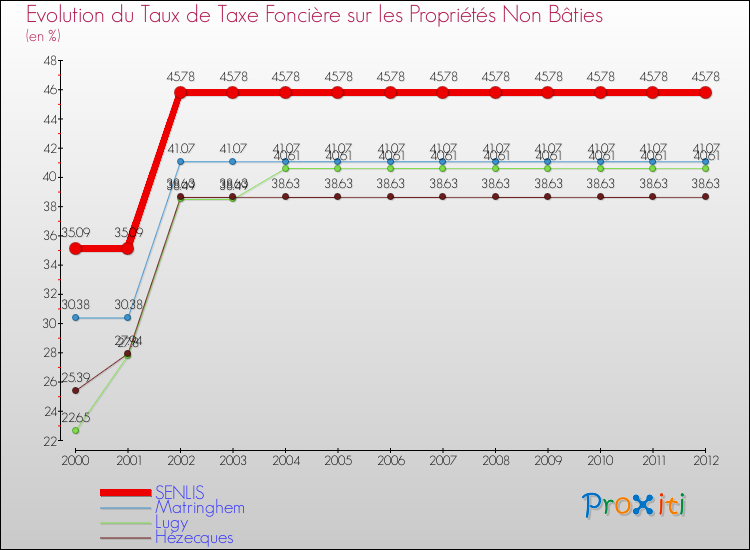 Evolution du taux de la taxe foncière sur les immeubles et terrains non batis pour SENLIS et les communes proches de 2000 à 2012 Comparaison des taux de la taxe foncière sur les immeubles et terrains non batis pour SENLIS et les communes voisines de 2000 à 2012
