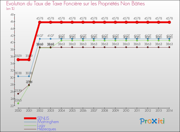 Evolution du taux de la taxe foncière sur les immeubles et terrains non batis pour SENLIS et les communes proches de 2000 à 2014 Comparaison des taux de la taxe foncière sur les immeubles et terrains non batis pour SENLIS et les communes voisines de 2000 à 2014