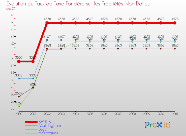 Evolution du taux de la taxe foncière sur les immeubles et terrains non batis pour SENLIS et les communes proches Comparaison des taux de la taxe foncière sur les immeubles et terrains non batis pour SENLIS et les communes voisines